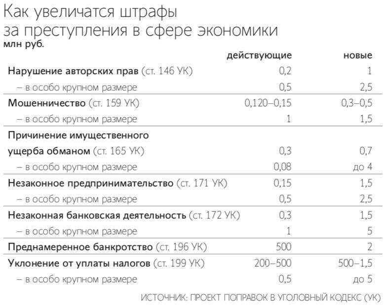 Важные изменения в штрафах за экономические преступления