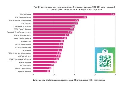 Сообщество НТ ВКонтакте вошло в ТОП-5 по просмотрам подписчиков