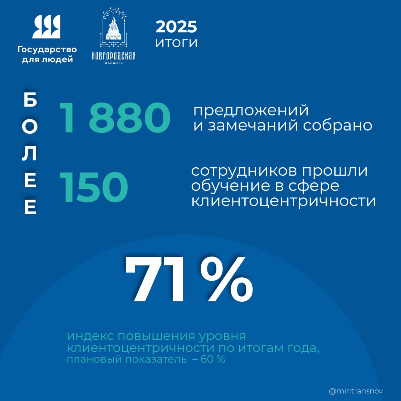 В 2025 году Новгородская область достигла успехов в реализации федерального проекта «Государство для людей», направленного на повышение качества государственных и муниципальных услуг, улучшение клиентоцентричности и... В 2025 году Новгородская область достигла успехов в реализации федерального проекта «Государство для людей», направленного на повышение качества государственных и муниципальных услуг, улучшение клиентоцентричности и...