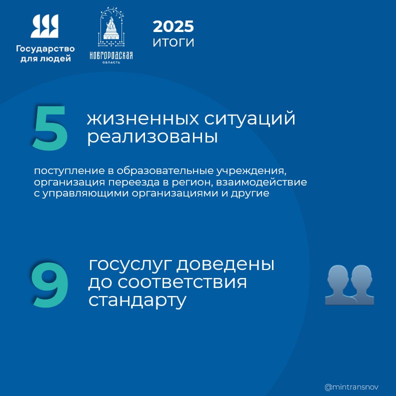 В 2025 году Новгородская область достигла успехов в реализации федерального проекта «Государство для людей», направленного на повышение качества государственных и муниципальных услуг, улучшение клиентоцентричности и... В 2025 году Новгородская область достигла успехов в реализации федерального проекта «Государство для людей», направленного на повышение качества государственных и муниципальных услуг, улучшение клиентоцентричности и...