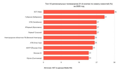 НТ вошло в топ-10 региональных телеканалов в 2025 году
