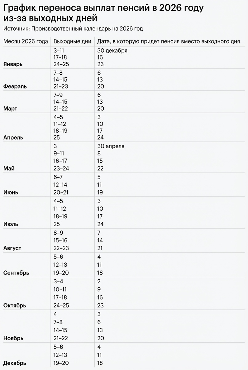 Ваш график выплат пенсии на 2026 год: не пропустите важные даты!