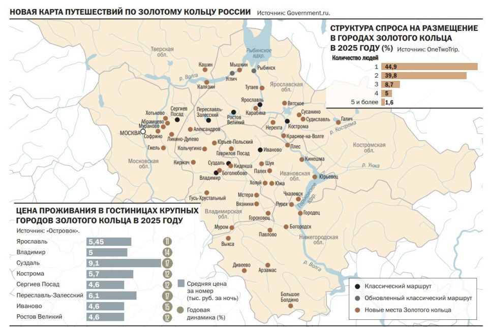 Один из наиболее известных российских туристических маршрутов — путешествие по Золотому кольцу — ждут перемены