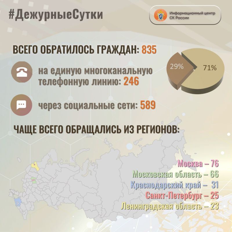 В Информационный центр СК России за прошедшие сутки всего обратилось граждан: 835