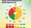 В новгородском минздраве рассказали, когда проще всего дозвониться в кол-центр 122