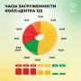 Пиковые часы нагрузки на линии 122