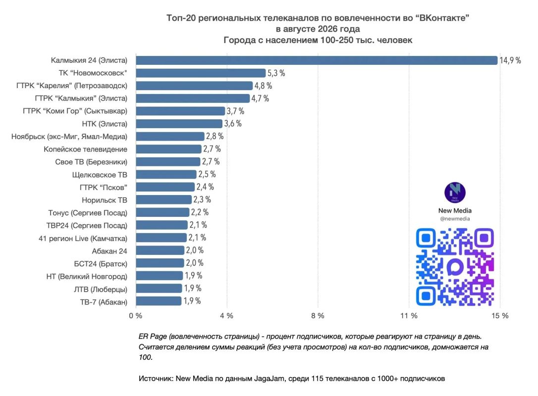 Сообщество НТ ВКонтакте вошло в ТОП-3 по суммарному количеству просмотров Сообщество НТ ВКонтакте вошло в ТОП-3 по суммарному количеству просмотров