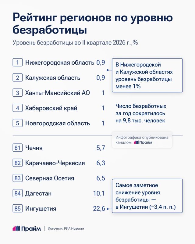 Названы регионы России с самой низкой безработицей Названы регионы России с самой низкой безработицей