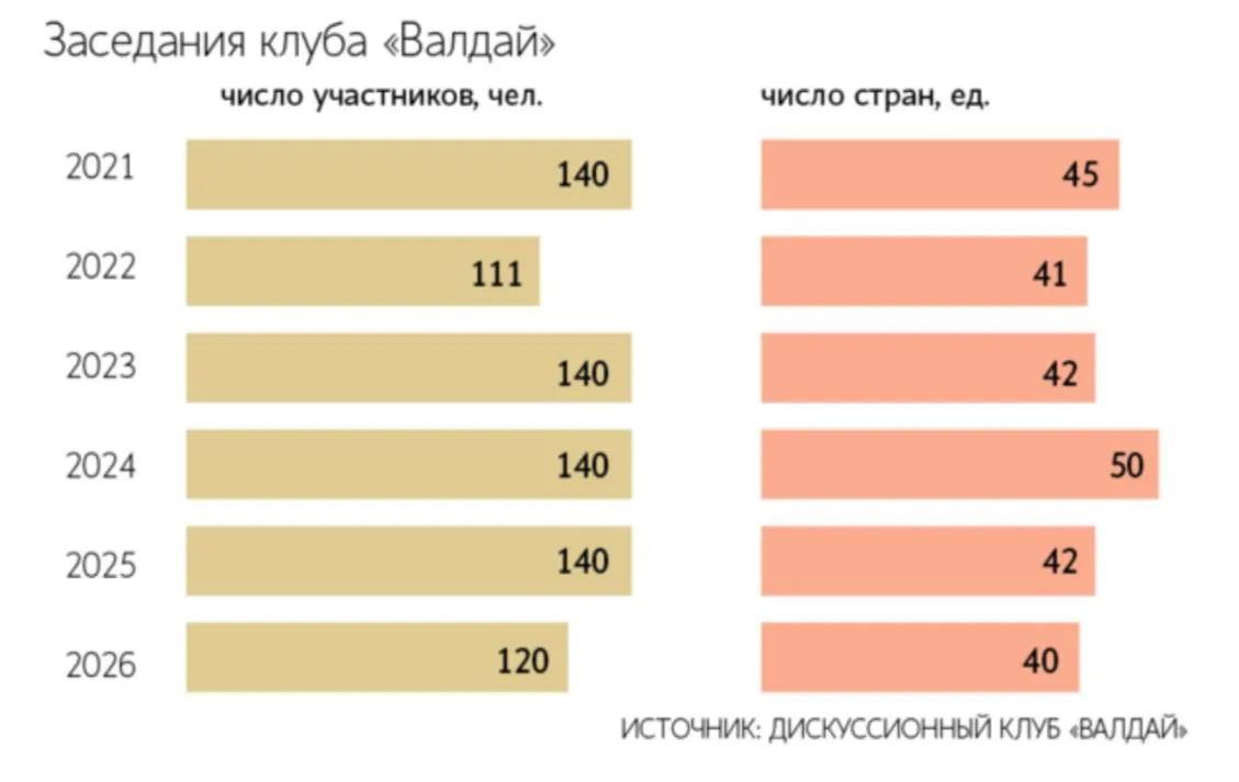 «Валдай» остается главным российским форумом по международной тематике и позволяет сочетать дипломатические выступления с более откровенным разговором экспертов, считает старший научный сотрудник Института международных...
