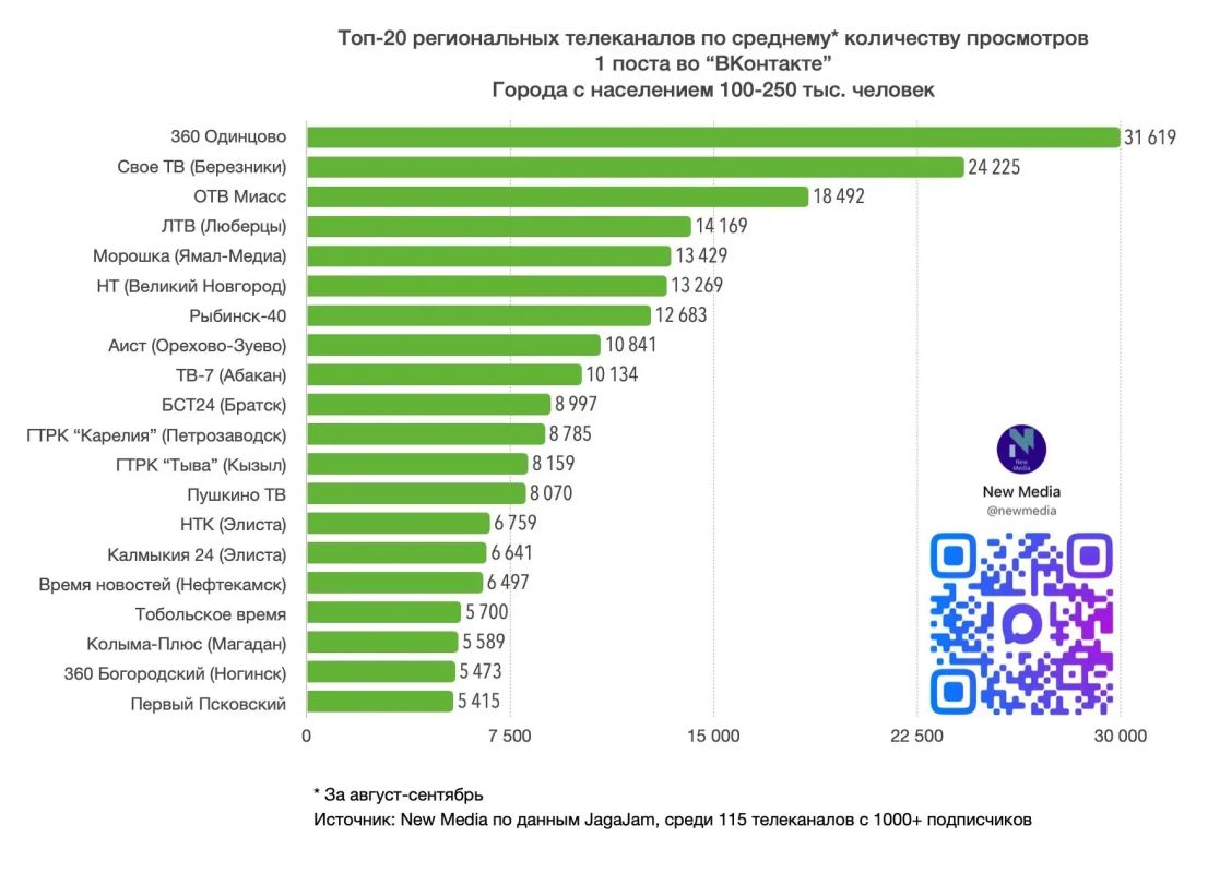 Мы – лучшие!. Сообщество НТ ВКонтакте не просто вошло в ТОП-20 по суммарному количеству просмотров, оно заняло в нём первое место! В сентябрьском рейтинге сообществ телеканалов из городов с населением 100–250 тыс Мы – лучшие!. Сообщество НТ ВКонтакте не просто вошло в ТОП-20 по суммарному количеству просмотров, оно заняло в нём первое место! В сентябрьском рейтинге сообществ телеканалов из городов с населением 100–250 тыс