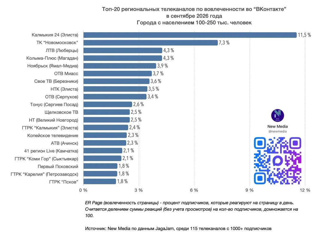 Мы – лучшие!. Сообщество НТ ВКонтакте не просто вошло в ТОП-20 по суммарному количеству просмотров, оно заняло в нём первое место! В сентябрьском рейтинге сообществ телеканалов из городов с населением 100–250 тыс Мы – лучшие!. Сообщество НТ ВКонтакте не просто вошло в ТОП-20 по суммарному количеству просмотров, оно заняло в нём первое место! В сентябрьском рейтинге сообществ телеканалов из городов с населением 100–250 тыс