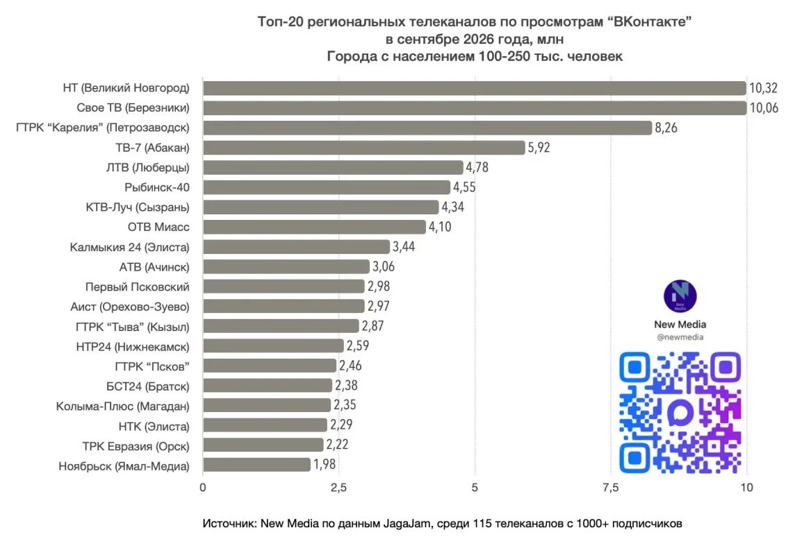 Мы – лучшие!. Сообщество НТ ВКонтакте не просто вошло в ТОП-20 по суммарному количеству просмотров, оно заняло в нём первое место! В сентябрьском рейтинге сообществ телеканалов из городов с населением 100–250 тыс