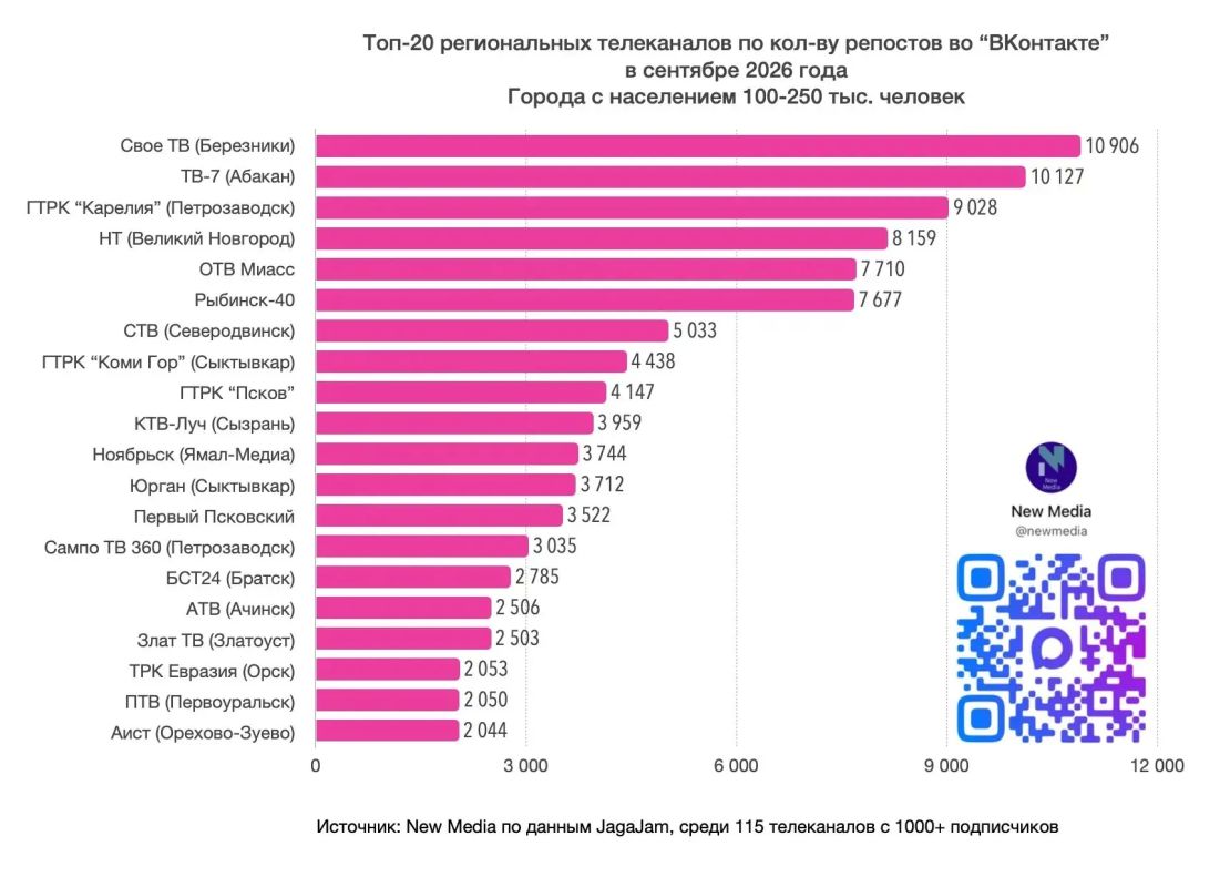 Мы – лучшие!. Сообщество НТ ВКонтакте не просто вошло в ТОП-20 по суммарному количеству просмотров, оно заняло в нём первое место! В сентябрьском рейтинге сообществ телеканалов из городов с населением 100–250 тыс Мы – лучшие!. Сообщество НТ ВКонтакте не просто вошло в ТОП-20 по суммарному количеству просмотров, оно заняло в нём первое место! В сентябрьском рейтинге сообществ телеканалов из городов с населением 100–250 тыс