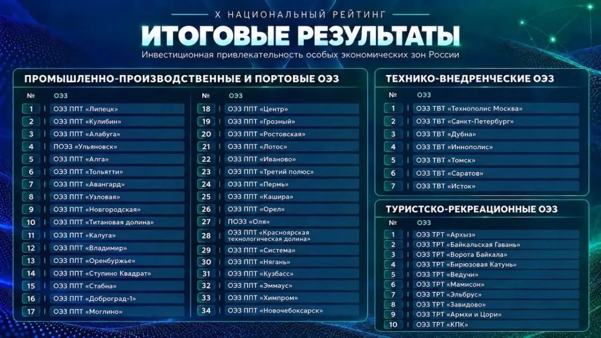 ОЭЗ «Новгородская» вошла в десятку лучших в России